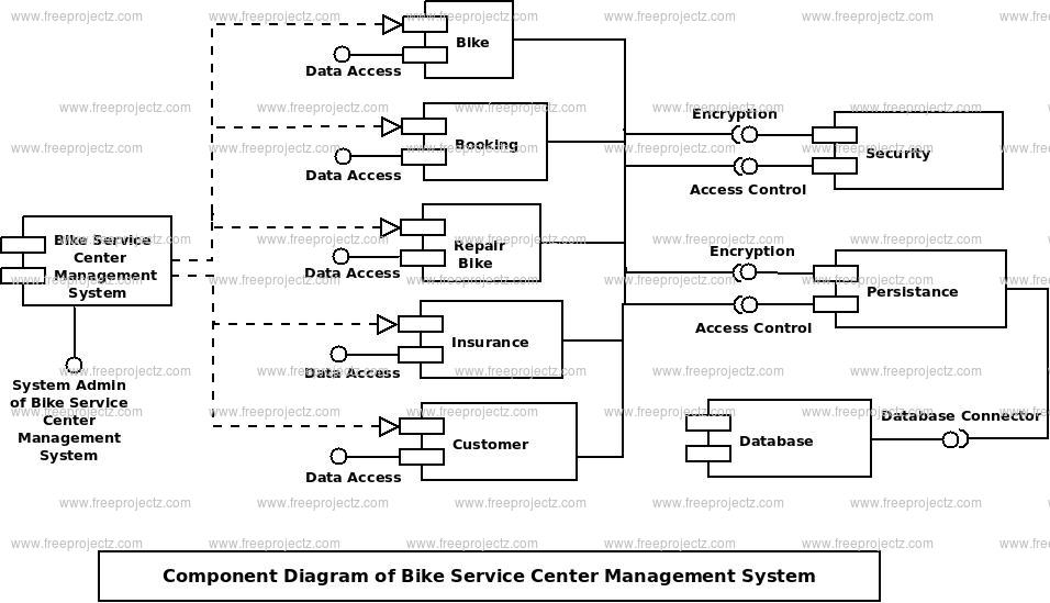 Bike Service Center Management System UML Diagram FreeProjectz